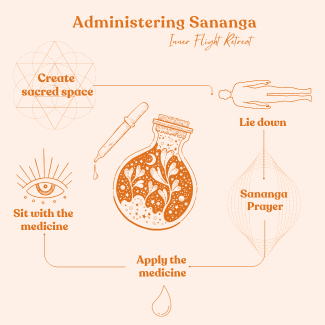 how to administer sananga medicine